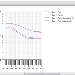 Bild 1: Woehlerlinien für die zulässige Zahnfussspannung (unten) und Flankenpressung (oben) für MnCr-Einsatzstahl- nach ISO6336: ?HG (pink) und ?FG (rot)- nach DNV: ?HG (hellblau) und ?FG (dunkelblau)