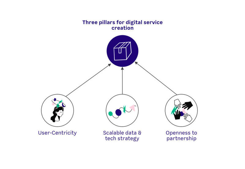 Digitale Services im Gesundheitsbereich ruhen auf drei Säulen. (Futurice)