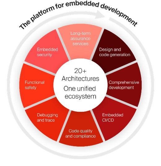 Bild 2: Die IAR Plattform: Ein einheitliches Ökosystem für mehr als 20 Architekturen mit funktionaler Sicherheit, Embedded Security, Codequalität und CI/CD als integrale Kernfunktionen. (Bild:  IAR)
