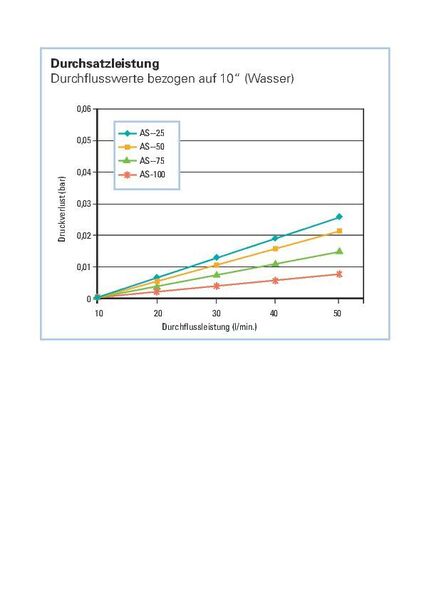 AS-Tiefenfilterkerzen stehen in Filterfeinheiten von nominal 25, 50, 75 und 100 μm zur Verfügung. Die Filterlagen aus PE/PP-Bikomponentenfasern gewährleisten eine hohe Durchsatzleistung ohne Verlust der Partikelrückhalterate auch bei hohen Differenzdrücken. (Wolftechnik)