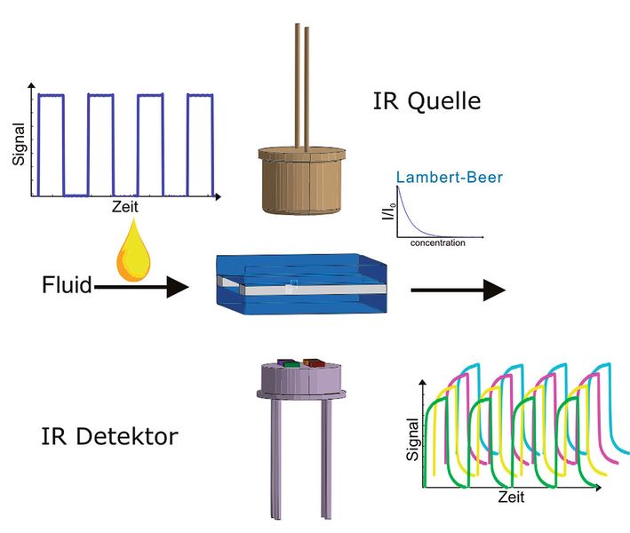 Bild 2: Funktionsschema des Ölqualitätssensors: Mittels Mehrkanal-IR-Spektroskopie kann der Sensor chemische Veränderungen in Schmierstoffen bestimmen. (Bild: Zentrum für Mechatronik und Automatisierungstechnik)