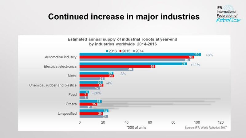 Das jährliche Angebot an Industrierobotern von  Branchen weltweit 2014 bis 2016 (IFR)