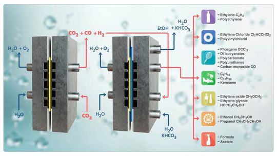 Reaktionsschema des Tandem-Elektrolyseurs(Bild:  TU Berlin)