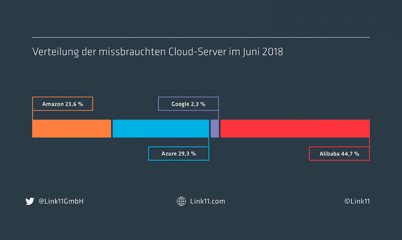 Verteilung der missbrauchten Cloud-Server im Juni 2018. (Link11)