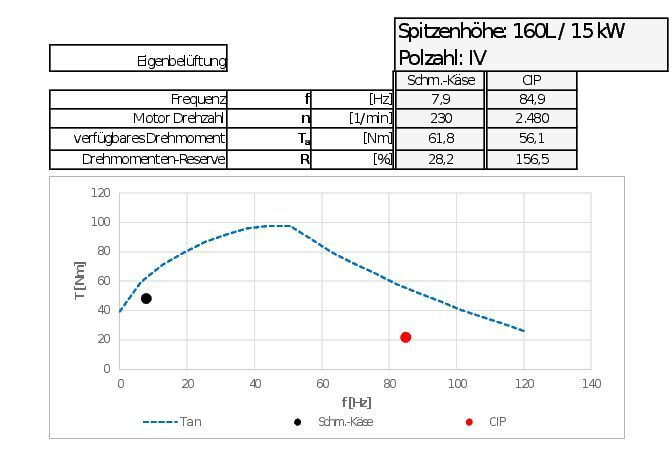 Anwendungsbeispiel Motorauslegung für Schmelzkäseförderung ohne TSG (Bild: Fristam)