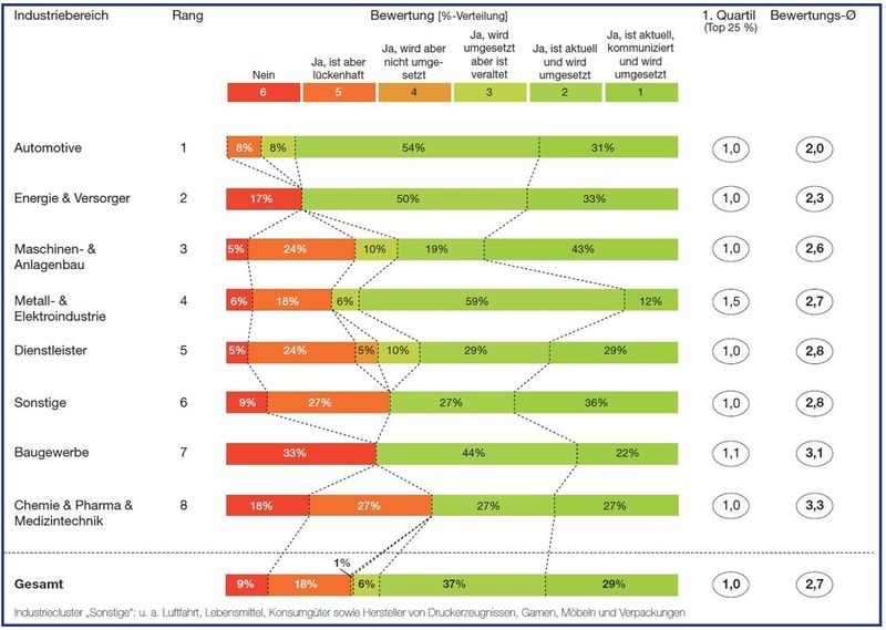 Bewertungsergebnisse „Einkaufsstrategie“ im Branchenvergleich und Gesamt (Quelle: Conmoto Consulting Group)