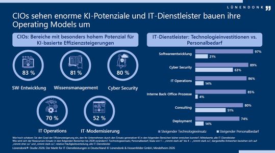 CIO sehen hohes Potenzial in KI-basierter Effizienzsteigerung in den Bereichen Softwareentwicklung, Wissensmanagement und Cybersecurity.(Bild:  Lünendonk & Hossenfelder)