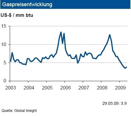 Die Gaspreise haben sich im Verlauf des Mai 2009 zuletzt wieder etwas belebt. Sie lagen im Monatsdurchschnitt bei 3,8 Dollar/mm btu. Die Inlandsförderung war im ersten Quartal 2009 rückläufig (minus sechs Prozent). Diese dürfte auch im Gesamtjahr in der gleichen Größenordnung sinken. Konjunktur- und jahreszeitbedingt ist mit einem weiteren leichten Nachfragerückgang zu rechnen. In der zweiten Jahreshälfte erwarten Analysten bei normalem Verlauf eine Bewegung der Weltmarktpreise zwischen 4 und 5 Dollar/mm btu. Gegen Jahresende wird der obere Zielkorridor erreicht. Die im dritten Quartal beginnende Hurrikansaison kann zu temporären Preisausschlägen führen. (Quelle/Grafik: IKB) (Archiv: Vogel Business Media)