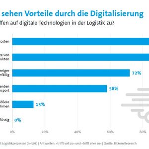 Die Mehrheit der befragten Unternehmen sehen Vorteile durch die Digitalisierung in der Logistik. 89 Prozent erhoffen sich eine Senkung der Logistikkosten.(Bild:  Bitkom Research)
