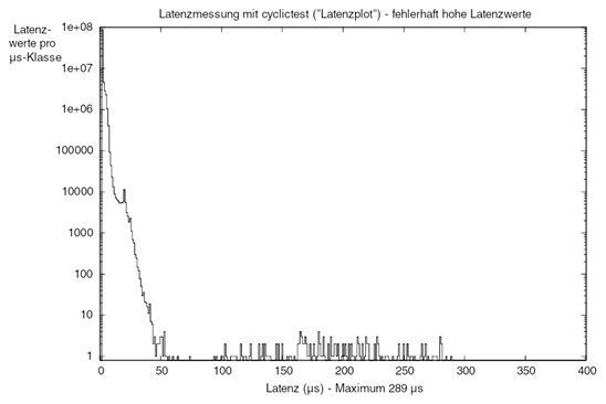 Bild 6: Fehlerhafter Latenzplot mit einer großen Anzahl unerwartet hoher Latenzen. (OSADL)