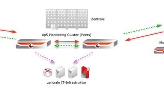 Übersicht über das Monitoring der verteilten Infrastruktutr bei m-Net (grün: Konfigurationsdaten; rot: Statusdaten; magenta: Systemüberwachung). (op5)