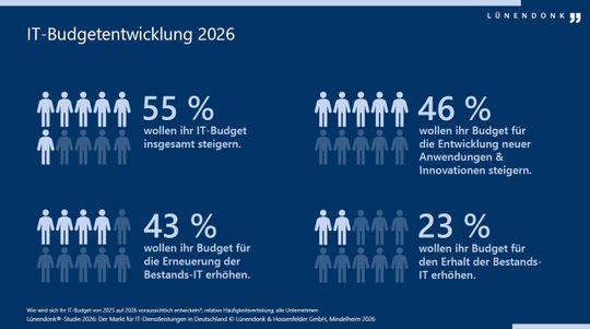 55 Prozent der befragten Unternehmen wollen ihr IT-Budget erhöhen.(Bild:  Lünendonk & Hossenfelder)