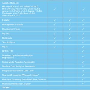 Die drei BigInsights-Edition „QuickStart“, „Standard“ und „Enterprise“ im Vergleich
