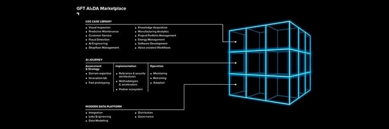 Auf dem GFT AI.DA Marketplace werden das KI- und Daten-Know-how sowie die Lösungen von GFT gebündelt.