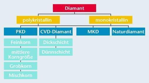 Bild 2: Übersicht der Diamantschneidstoffe. (Archiv: Vogel Business Media)