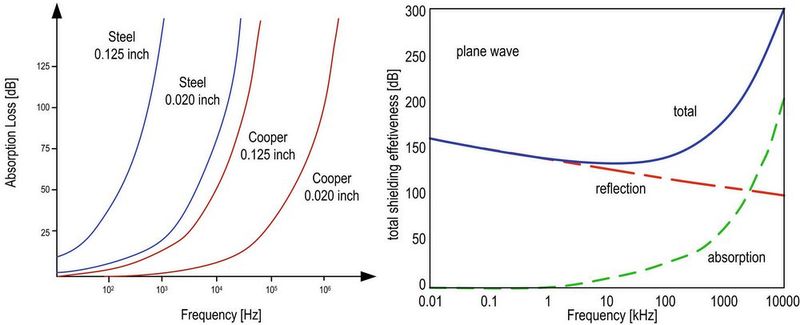 Bild 14: Absorptions- und Reflektionseigenschaften von Metallschirmungen .  (Bild: Würth Elektronik eiSos)