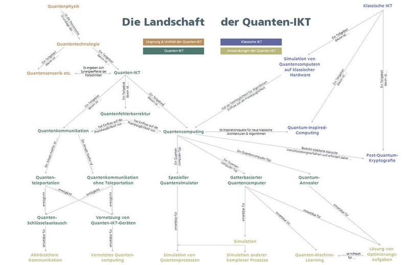 Abbildung 1: Durch die Entwicklung von Quanten-IKT entstehen auch neue Denkweisen, aus denen durch Quantenphänomene inspirierte klassische Bauteile und Algorithmen resultieren (Stichwort Quantum-Inspired Computing). ÖFIT hat alles zusammengetragen und Beziehungen hergestellt.  (Fraunhofer Fokus)