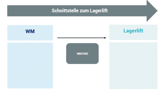 (Die Schnittstelle WM-LSR zum Lagerlift. Bild: Consilio GmbH)