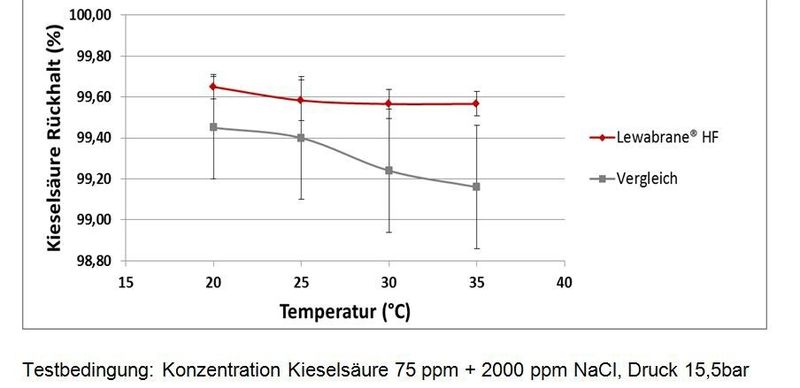 Die Temperatur bewirkt ebenfalls eine Änderung des Kieselsäurerückhalts. Die höhervernetzte Membran zeigt einen höheren Rückhalt, da durch die Temperatur die Fasern aufquellen. (Bild: Lanxess)