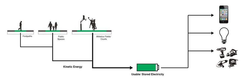 Durch den Tritt auf eine Bodenplatte von Pavegen werden ca. 7 Watt Leistung erzeugt und ien einer Batterie gespeichert. (Pavegen)