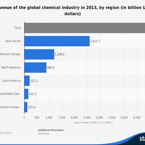 Revenue of the global chemical industry in 2013, by region (in billion U.S. dollars)
