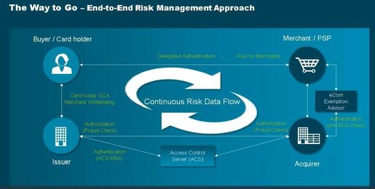 (Reibungsloses Einkaufen dank kontinuierlichem Austausch von Daten und kontinuierlichen Risikobewertungen – mit diesem Konzept lösen Inform und Netcetera die Herausforderungen durch PSD2. (Bild: Inform GmbH))