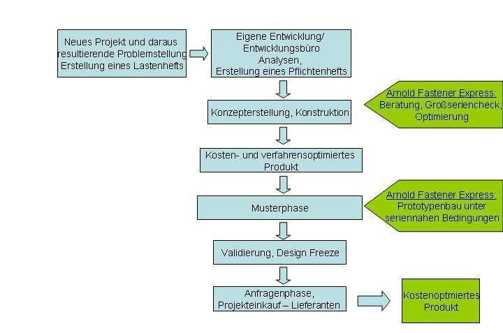 Die Entwicklung eines Neuproduktes mit Fastener Express.  (Bild: Arnold Umformtechnik)