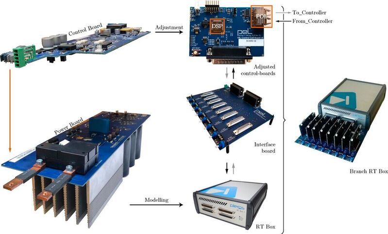 Fig. 2: Example of the use and role of the RT-HIL system in the converter development. Power hardware of the MMC submodule is modeled in an RT-HIL unit, while the controller board is adjusted allowing for the real software to be tested.
