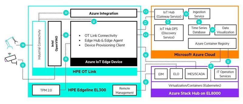 Microsoft Azure und Microsoft Azure Stack ist eine Sammlung von Diensten, die in der Public Cloud (Azure), Hybrid oder Private Cloud (Azure Stack) betrieben werden können (Hewlett Packard Enterprise)