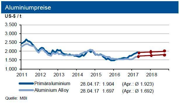 Die Experten der Deutschen Industriebank analysieren die Rohstoffmärkte: Die Primäraluminiumpreise bewegen sich bis Mitte 2017 weiter um die Marke von 1.900 US-$ je Tonne mit einem Band von 200 US-$. (IKB)
