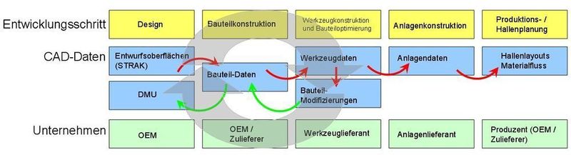 2 Die CAD-Datenkette  ... für ein typisches Beispiel in Automobilindustrie zeigt einen Kreislauf zwischen OEM, Zulieferer und Werkzeuglieferant. (Archiv: Vogel Business Media)