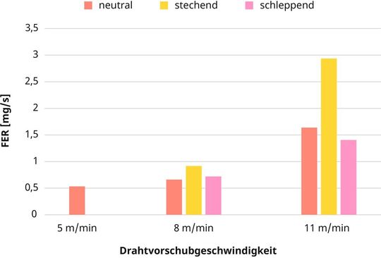 Hier sieht man wieder optimierte und nicht optimierte Schweißtests in Bezug auf die Schweißrauchemissionen. Die Aspekte Kehlnähte, Schweißprozess, Lichtbogenlängen, Brennerführung und Drahtvorschub wurden betrachtet.(Bild:  Fronius)