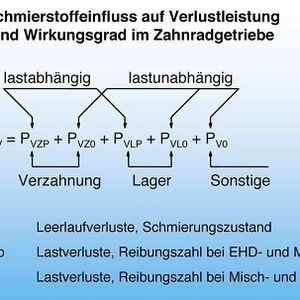 1   Schmierstoffeinfluss auf die Verlustleistung und den Wirkungsgrad im Zahnradgetriebe. Bilder: FZG-Studie „Einfluss des Schmierstoffes auf Verlustleistung und Wirkungsgrad von Zahnradgetrieben“ von Dr.-Ing. K. Michaelis.