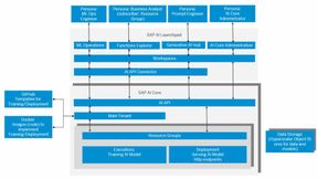 Die Abbildung zeigt die Architektur von SAP AI Launchpad und SAP AI Core mit Rollenmodellen, Workspaces, API-Ebene sowie der Trennung von Training und Serving über Resource Groups und angebundene Hyperscaler-Speicher. (Bild: T. Joos)