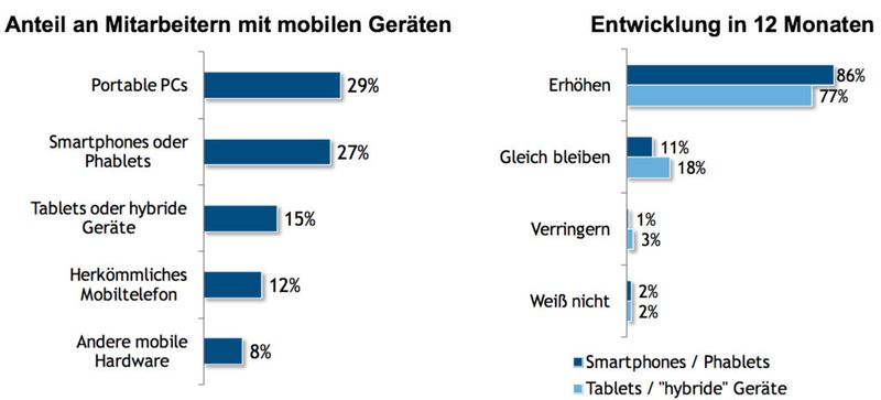 Unternehmen in Deutschland statten ihre Mitarbeiter verstärkt mit mobilen Systemen wie Smartphones und Tablets aus. (Bild: IDC)