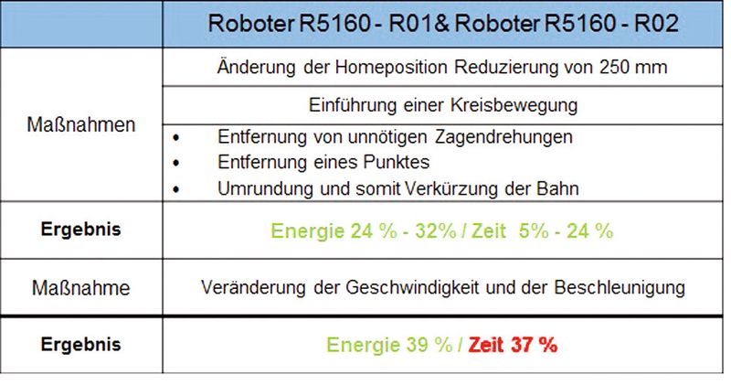 Bild 7: Leitfadenimplementierung in der Praxis. (Bild: IPT Ostfalia)