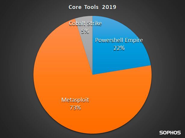 Die drei von den SophosLabs beobachteten, beliebtesten Core Tools.