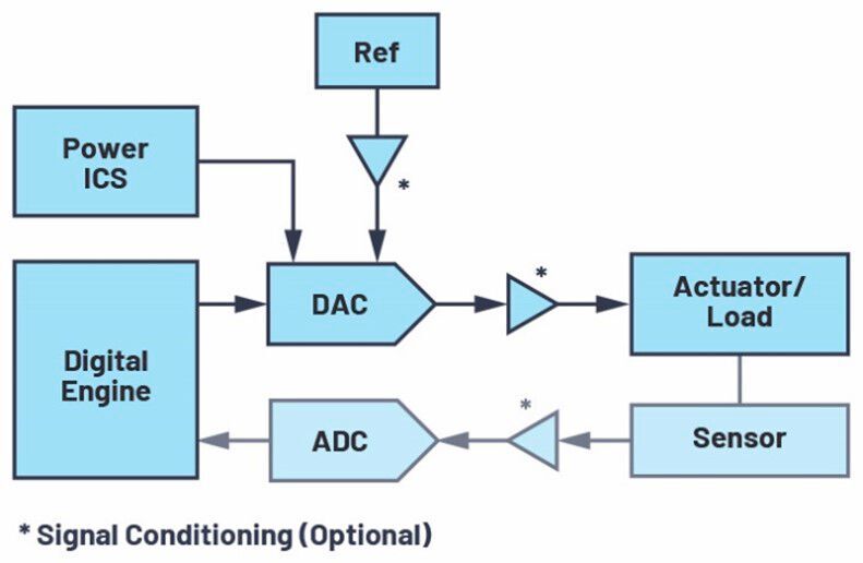 Figure 2: DAC signal chain simplified diagram.