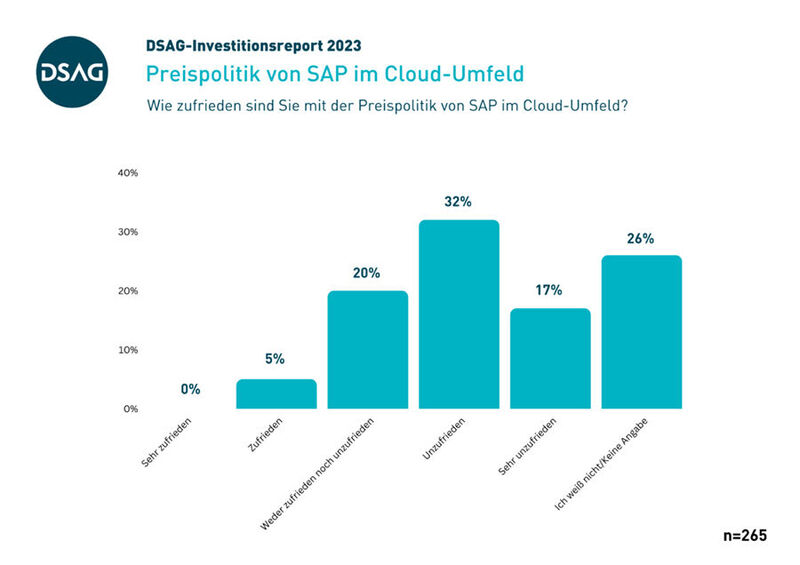 Erstmals wurden die DSAG-Mitglieder nach einer Einschätzung zur Preispolitik von SAP im Cloud-Umfeld gefragt: Nur 5 % sind zufrieden. Die geplante jährliche Preiserhöhung für SAP-Cloud-Dienste sorgt für viel Kritik.