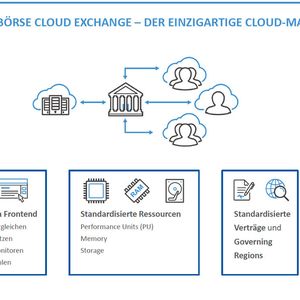 Mit der Plattform liefert DBCE standardisierte Ressourcen und Verträge. Nutzer greifen per Webfrontend oder API auf die Lösung zu.