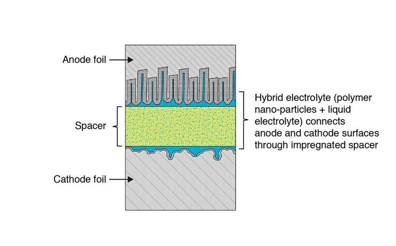 Bild 4: Innerer Aufbau eines Alu-Elkos in Hybrid-Polymer-Technologie.  (TDK Corporation)