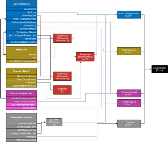 Schematische Darstellung der üblichen Parameter, die bei pulverbettbasierten Fertigungsverfahren die Gesamtkosten pro cm³ beeinflussen.(Bild:  ETHZ pd|z)