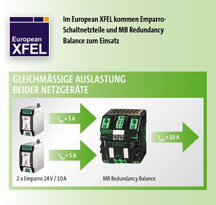 Redundanz: MB Redundancy Balance sorgt für eine gleichmäßige Auslastung der Schaltnetzteile (Bild: Murrelektronik)