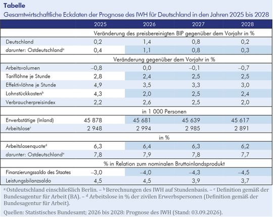 Gesamtwirtschaftliche Eckdaten der Prognose des IWH für Deutschland in den Jahren 2025 bis 2028.(Bild:  IWH)