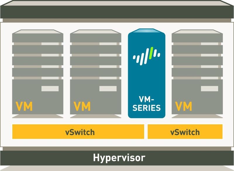 Die Palo Alto Networks VM-Series ist eine virtuelle Next-Generation-Firewall-Plattform für Sicherheit in virtualisierten Rechenzentrumsumgebungen. (Bild: Palo Alto Networks)