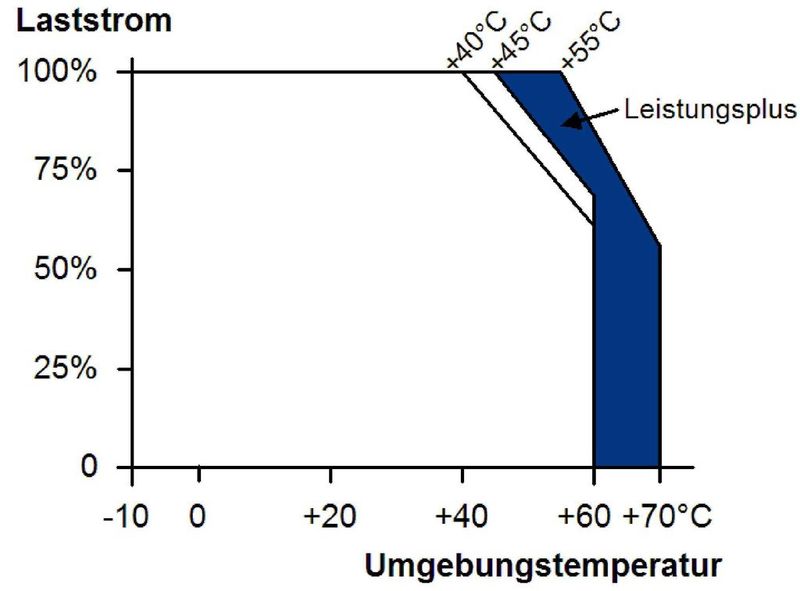 In einem Temperaturbereich von -10 bis 55°C kann die volle Ausgangsleistung entnommen werden. Dies bedeutet ein Leistungsplus von ca. 25 Prozent im Vergleich zu anderen Produkten. Bei einer höheren Temperatur bis maximal +70°C wird eine Leistungsminderung von 3W/°C bei der 120W-Version und 6W/°C bei der 240W-Version erforderlich. (Puls)