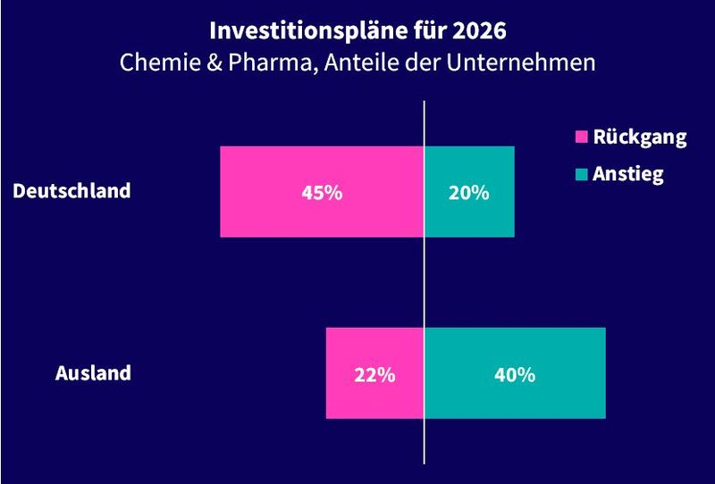 45 % der VCI-Mitgliedsunternehmen rechnen mit sinkenden Investitionen in Deutschland. (Bild: VCI)