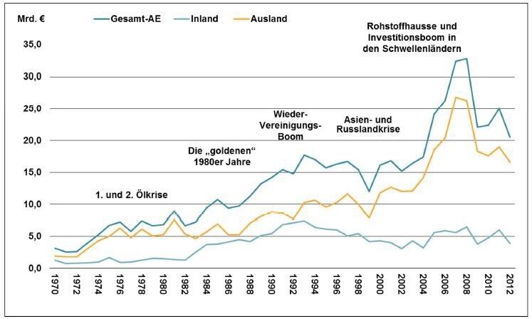 2012: order decline by 18% (total € 20.5 billion) (Bild und Quelle: VDMA)