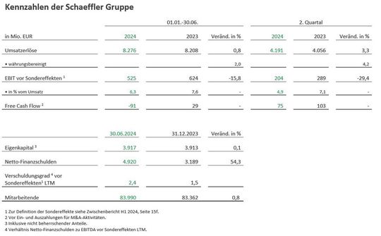 Kennzahlen der Sparten der Schaeffler-Gruppe für das erste Halbjahr 2024.(Bild:  Schaeffler)