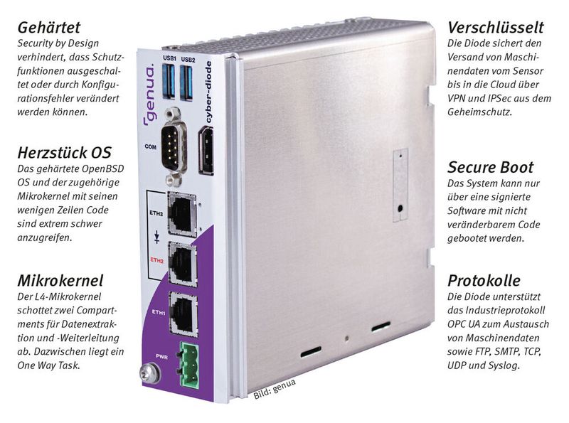 Cyber-Diode: Die Cyber-Diode des IT-Security-Sezialisten genua stellt analog zu einer Halbleiter-Diode eine Einbahnstraße dar. Die industrielle Software-Datendiode sichert den Datentransfer aus sensiblen Netzwerksegmenten über unsichere Netzwerke (z.B. Internet) ab. Sollen z.B. Maschinendaten aus einem Produktionsumfeld in die Cloud ausgeleitet werden, stellt sie sicher, dass dies rückwirkungsfrei bleibt. OPC-UA-Netzwerke sind somit von außen nicht kompromitierbar. (Bild: Cyber-Diode)